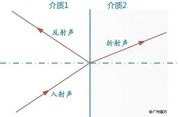 声波的反射和折射