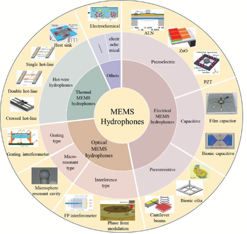 综述：MEMS水听器技术进展